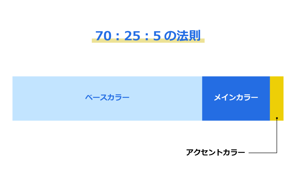 70:25:5の法則