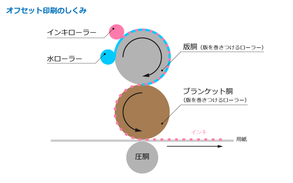 オフセット印刷のしくみ