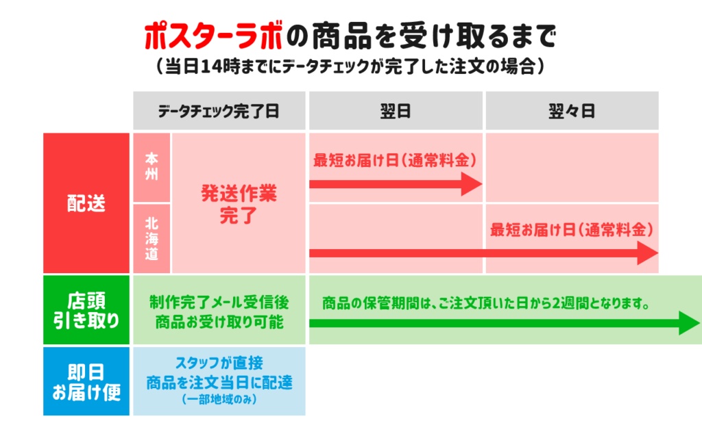 ポスターラボの商品を受け取るまで